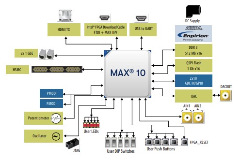 Block Diagram - Altera DK-DEV-10M50-C MAX® 10 FPGA Development Kit